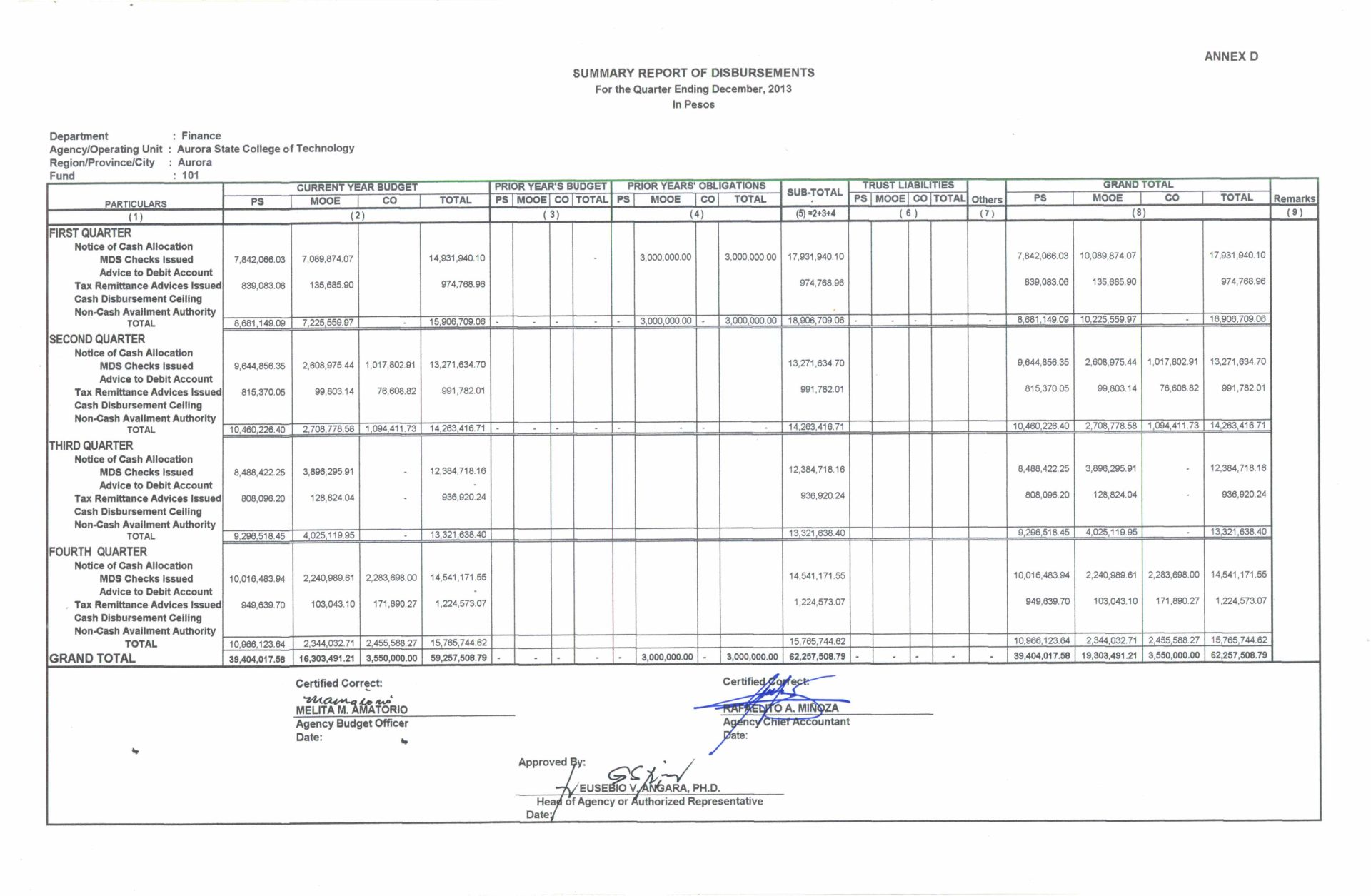 Summary Report Of Disbursement Aurora State College Of Technology Summary Report Of Disbursement Aurora State College Of Technology